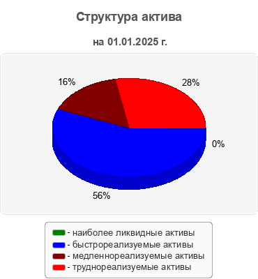 Структура актива