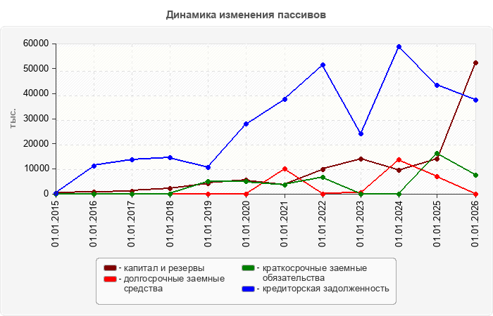 Динамика изменения пассивов