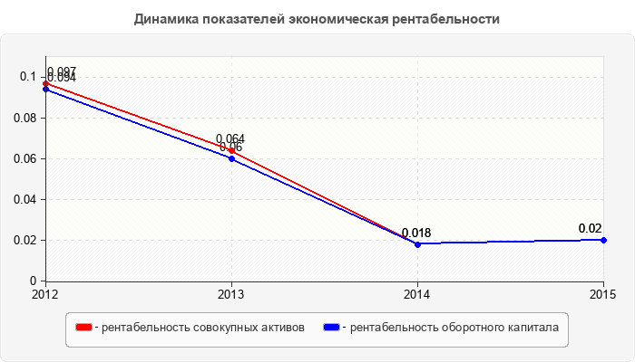 Динамика показателей экономическая рентабельности