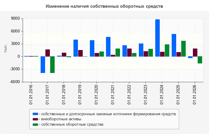 Изменение наличия собственных оборотных средств