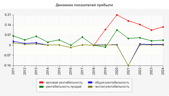 Динамика показателей прибыли