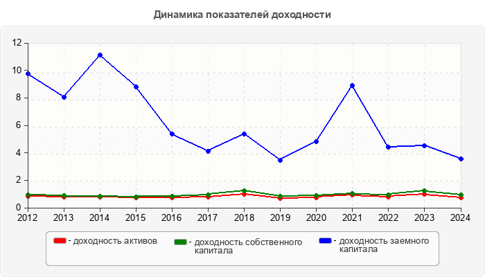 Динамика показателей доходности