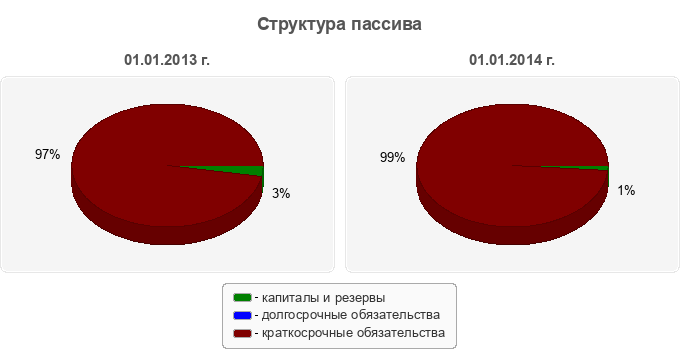 Структура пассива