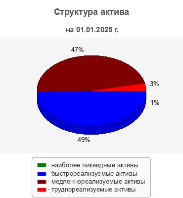Структура актива