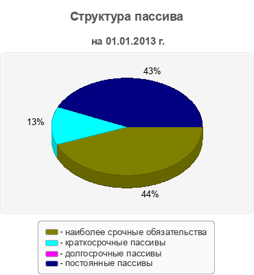 Структура пассива