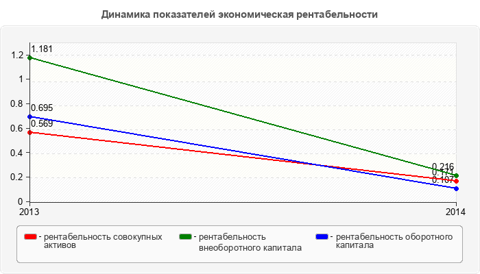 Динамика показателей экономическая рентабельности