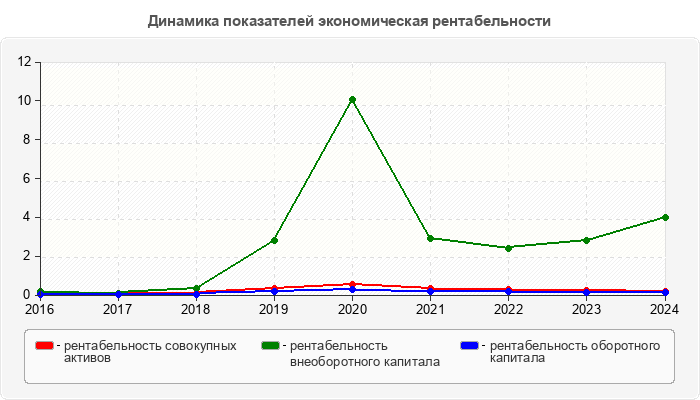 Динамика показателей экономическая рентабельности
