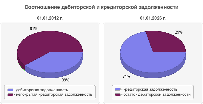 Соотношение дебиторской и кредиторской задолженности
