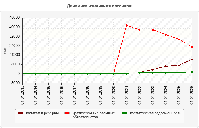 Динамика изменения пассивов