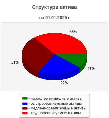 Структура актива