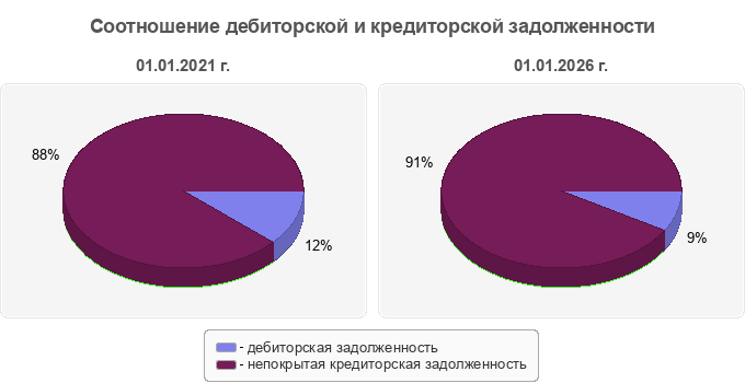 Соотношение дебиторской и кредиторской задолженности