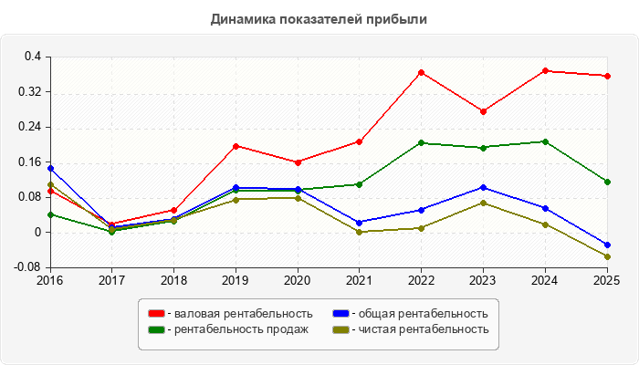 Динамика показателей прибыли
