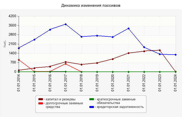 Динамика изменения пассивов