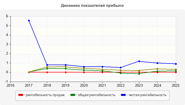 Динамика показателей прибыли