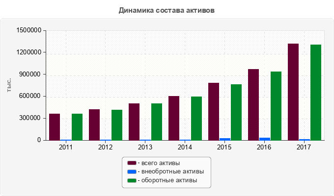 Динамика состава активов