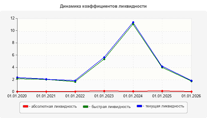 Динамика коэффициентов ликвидности
