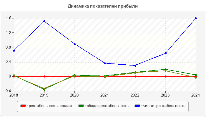 Динамика показателей прибыли