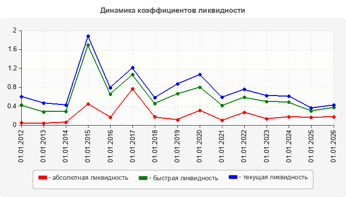 Динамика коэффициентов ликвидности