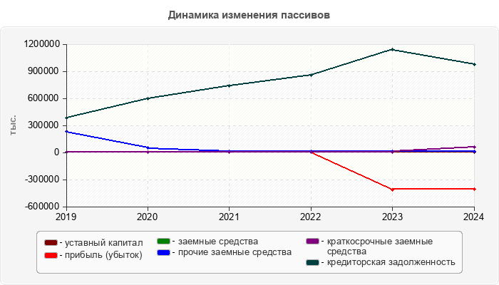 Динамика изменения пассивов