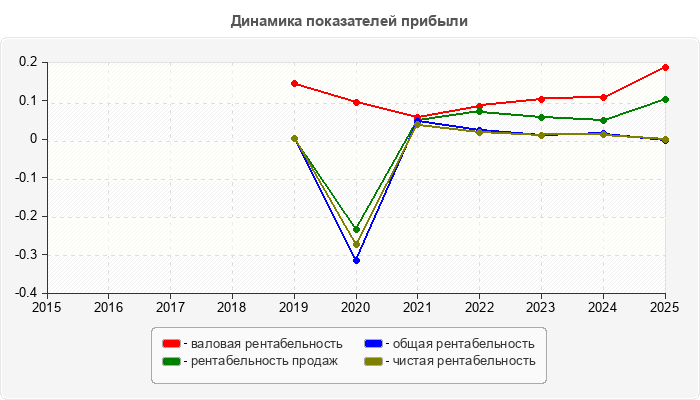 Динамика показателей прибыли