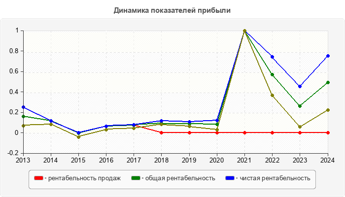 Динамика показателей прибыли