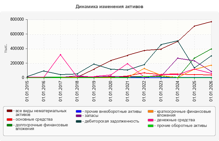 Динамика изменения активов