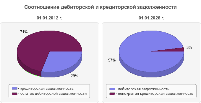 Соотношение дебиторской и кредиторской задолженности