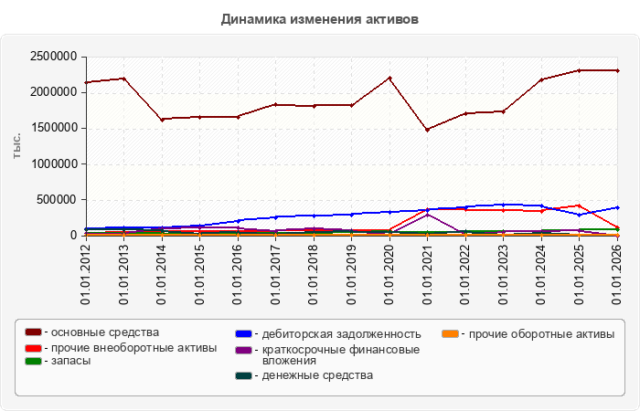 Динамика изменения активов