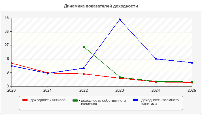 Динамика показателей доходности