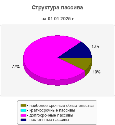 Структура пассива