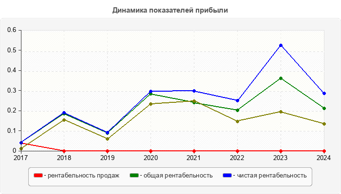 Динамика показателей прибыли