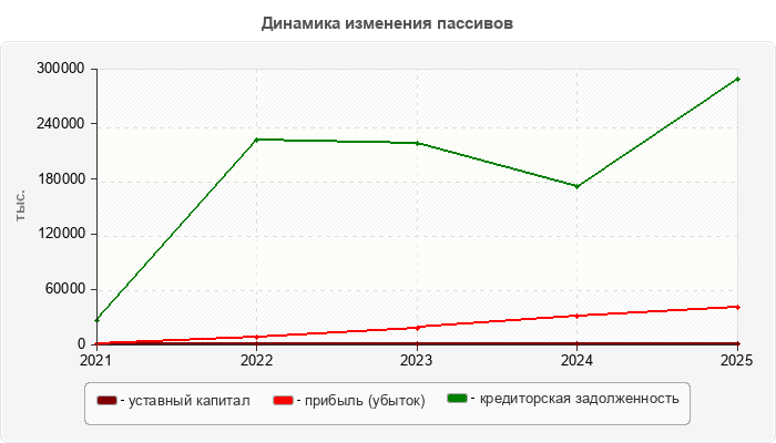 Динамика изменения пассивов