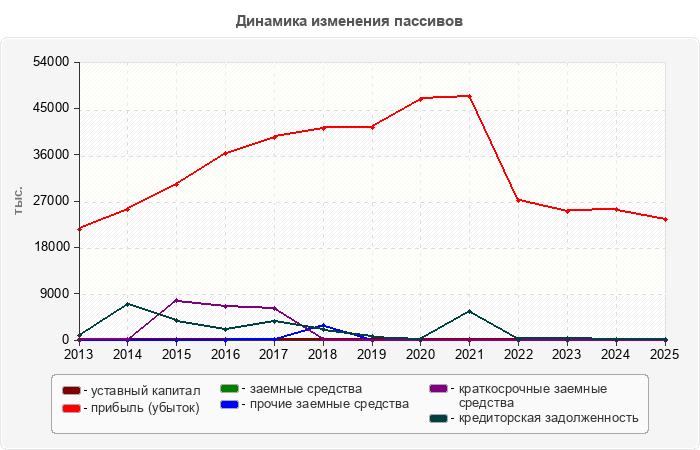 Динамика изменения пассивов