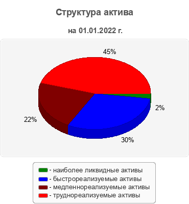 Структура актива