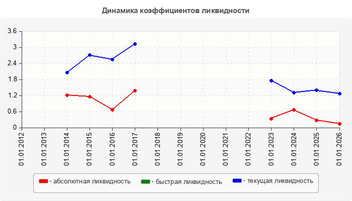 Динамика коэффициентов ликвидности