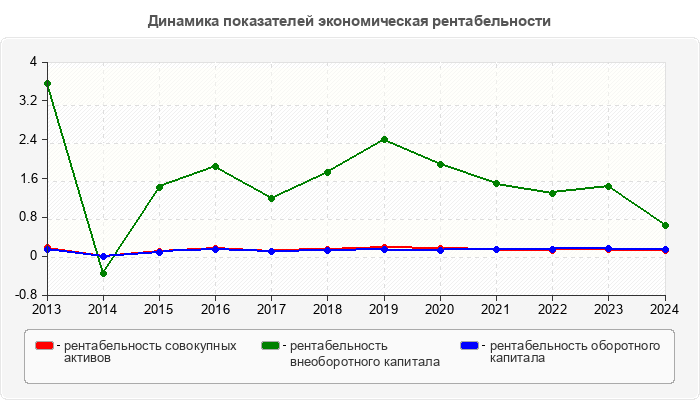 Динамика показателей экономическая рентабельности