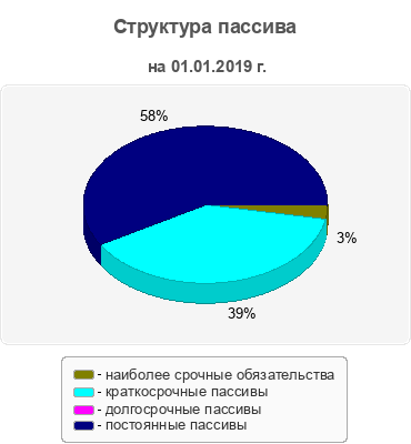Структура пассива