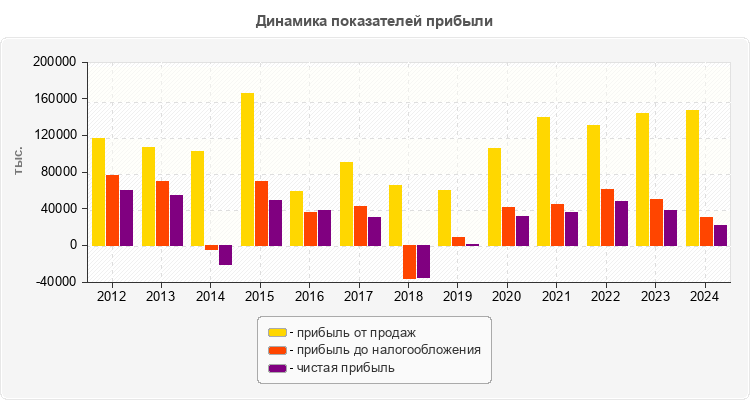 Динамика показателей прибыли