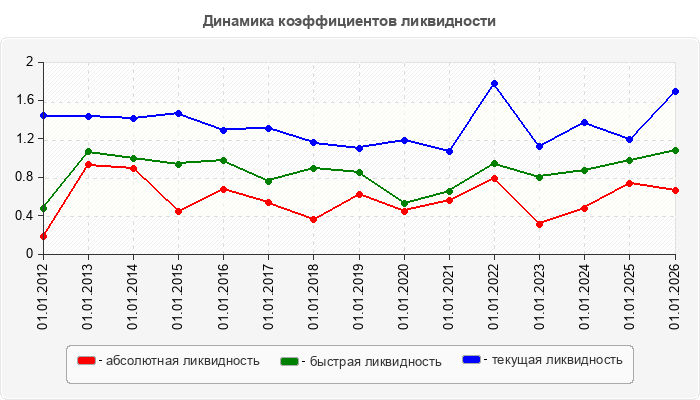 Динамика коэффициентов ликвидности