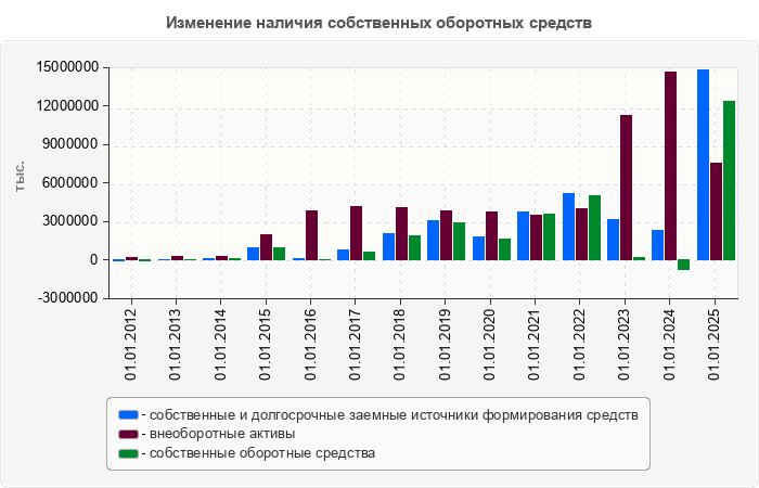 Изменение наличия собственных оборотных средств