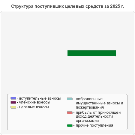 Структура поступивших целевых средств за 2025 г.