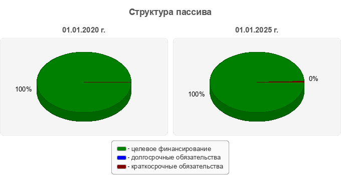 Структура пассива