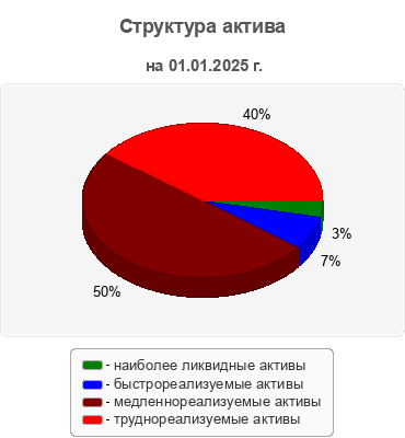 Структура актива