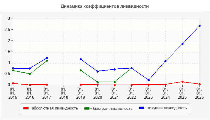 Динамика коэффициентов ликвидности
