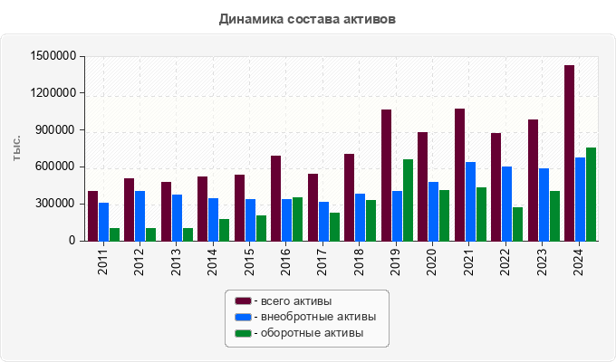 Динамика состава активов