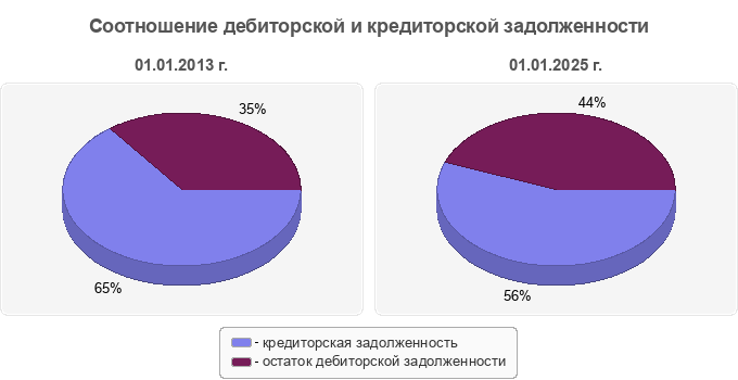 Соотношение дебиторской и кредиторской задолженности