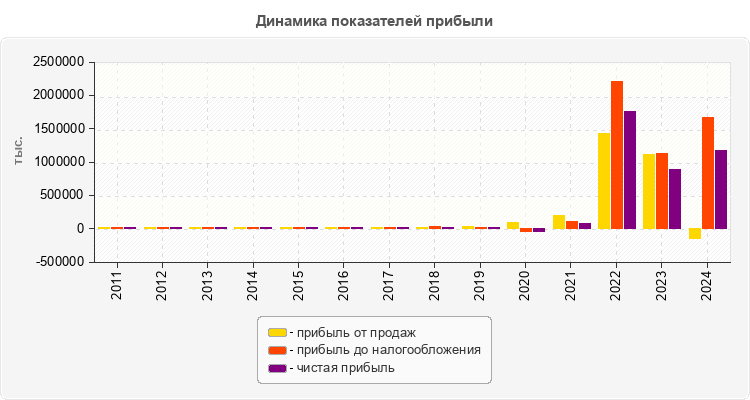 Динамика показателей прибыли