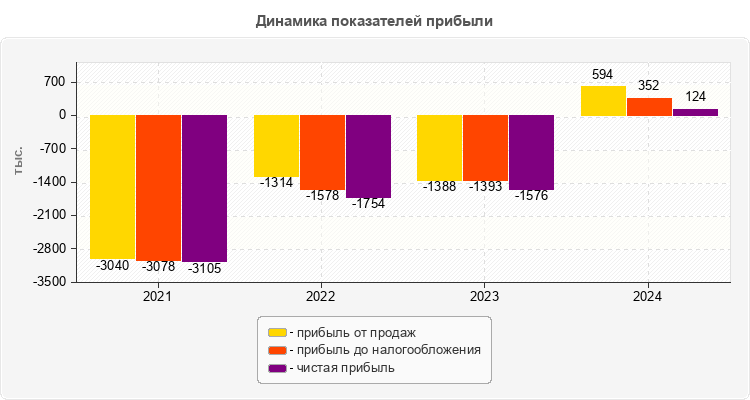 Динамика показателей прибыли