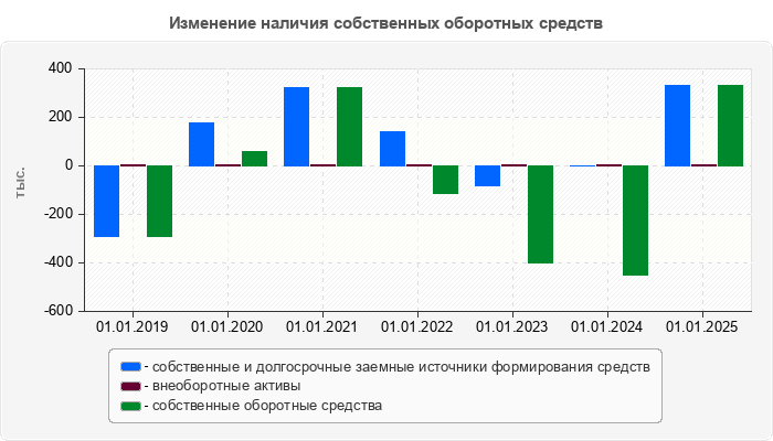 Изменение наличия собственных оборотных средств