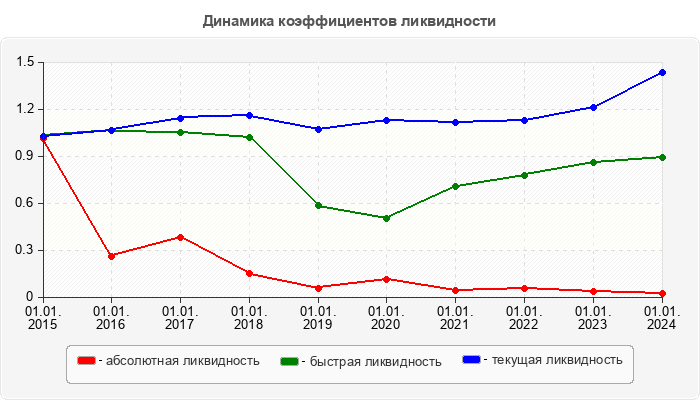 Динамика коэффициентов ликвидности